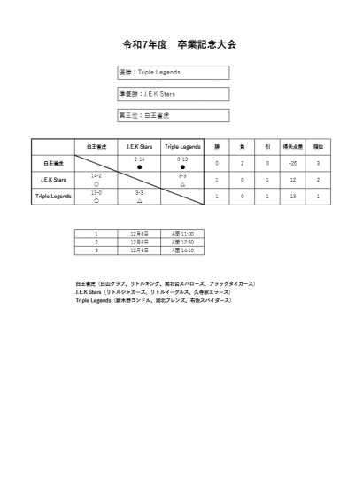卒業記念大会　優勝！！！