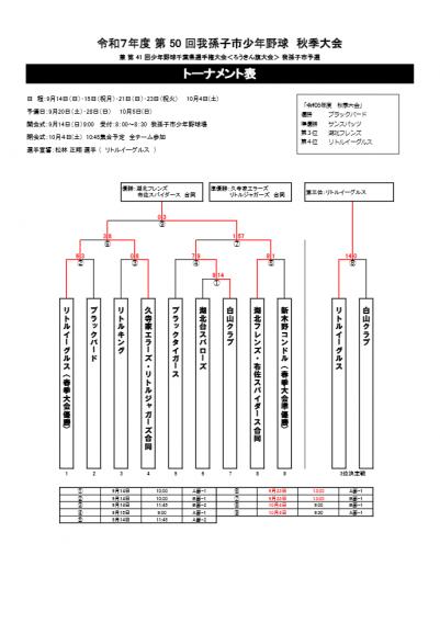 秋季大会　悲願の優勝！県大会・ろうきん旗へ！！