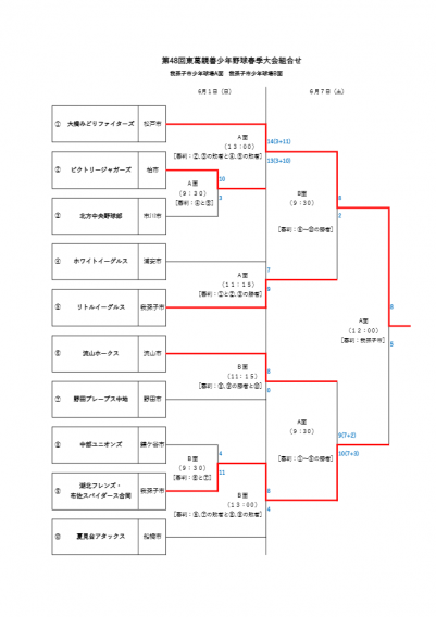 東葛親善春季大会　準優勝！